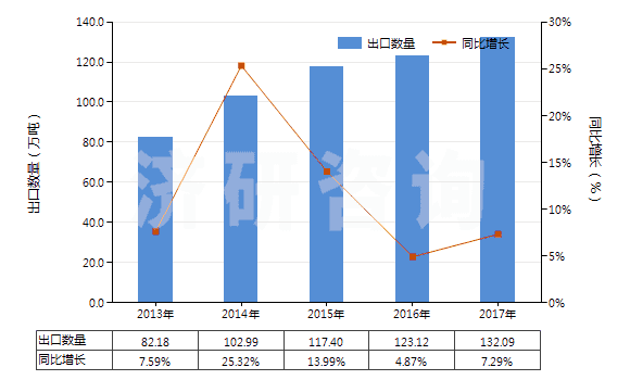 2013-2017年中國塑料制餐具及廚房用具(HS39241000)出口量及增速統計